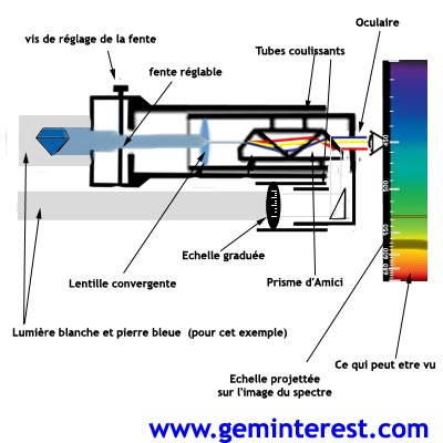 le spectroscope